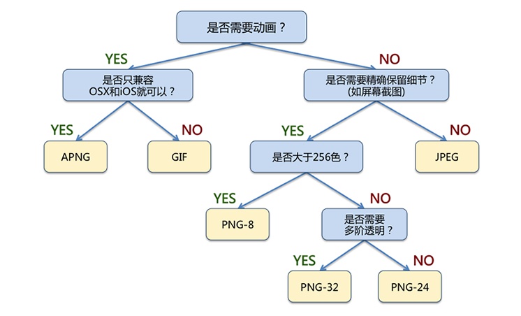 图片格式选择