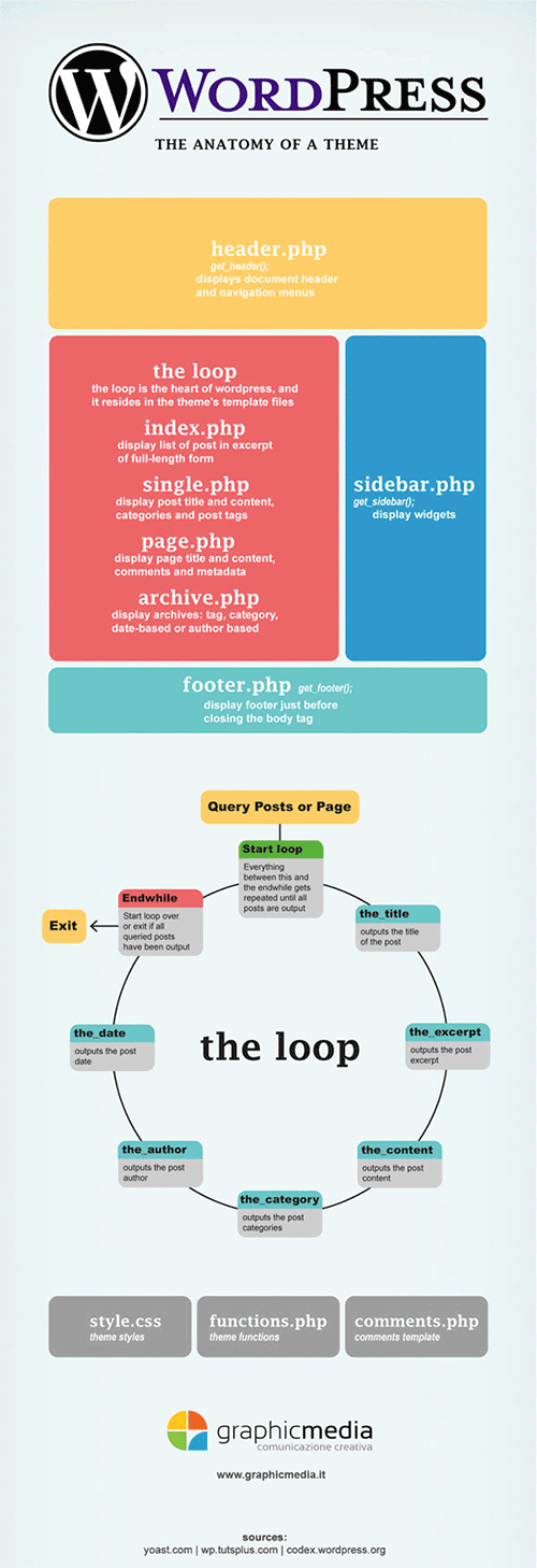 wordpress sequence